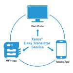 Cloud Translation with Xerox Easy Translator Service